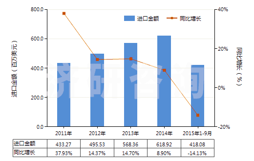 2011-2015年9月中國機動小客車用新的充氣橡膠輪胎(HS40111000)進口總額及增速統(tǒng)計